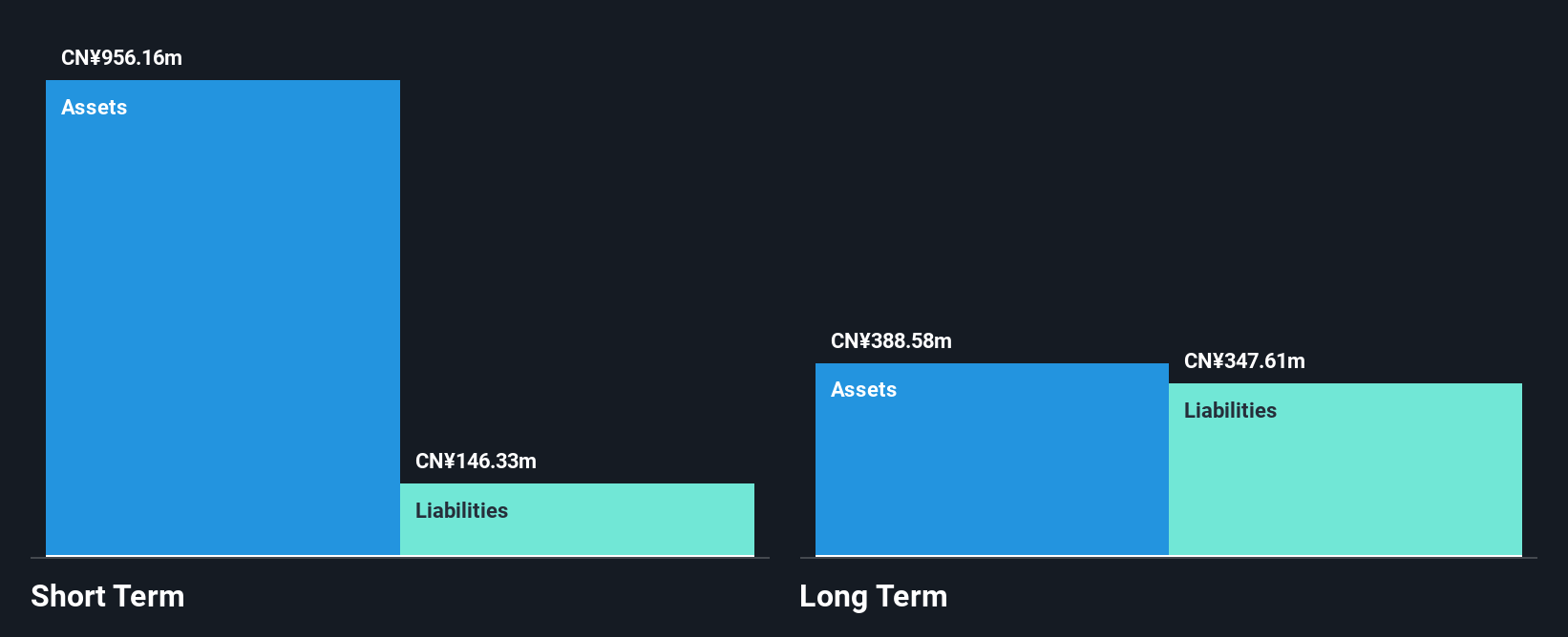 SEHK:6996 Financial Position Analysis as at Jul 2025