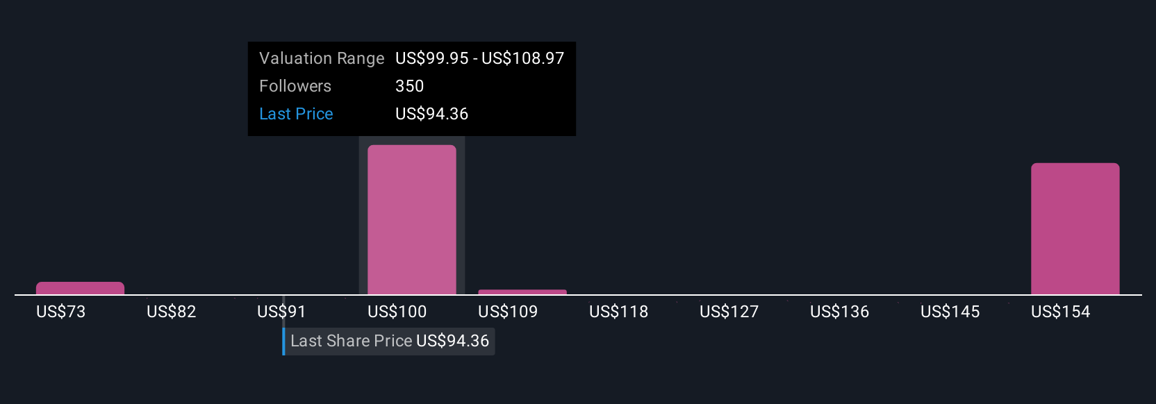 UBER Community Fair Values as at Sep 2025