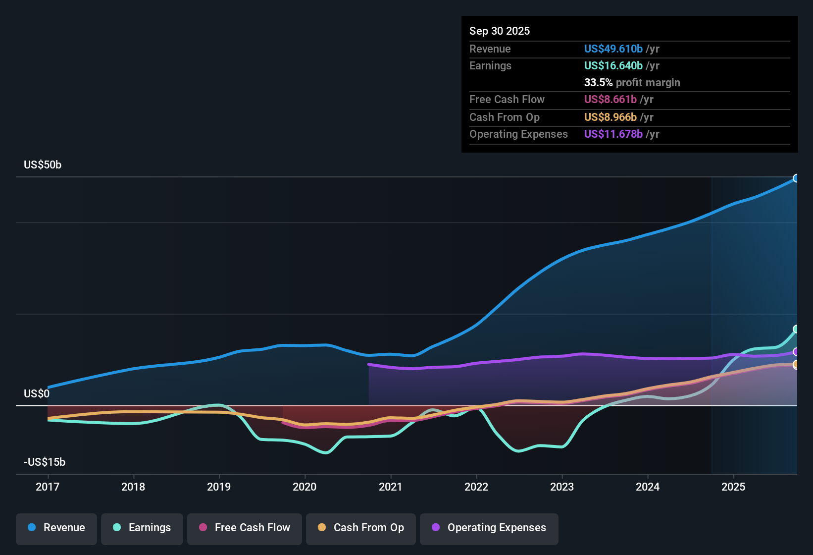 NYSE:UBER Earnings & Revenue History as at Nov 2025