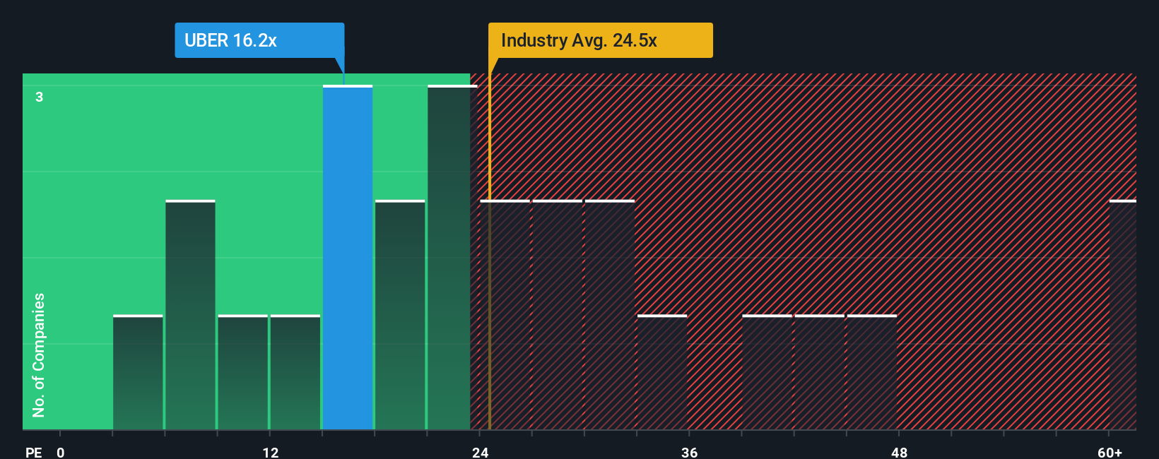 NYSE:UBER PE Ratio as at Oct 2025