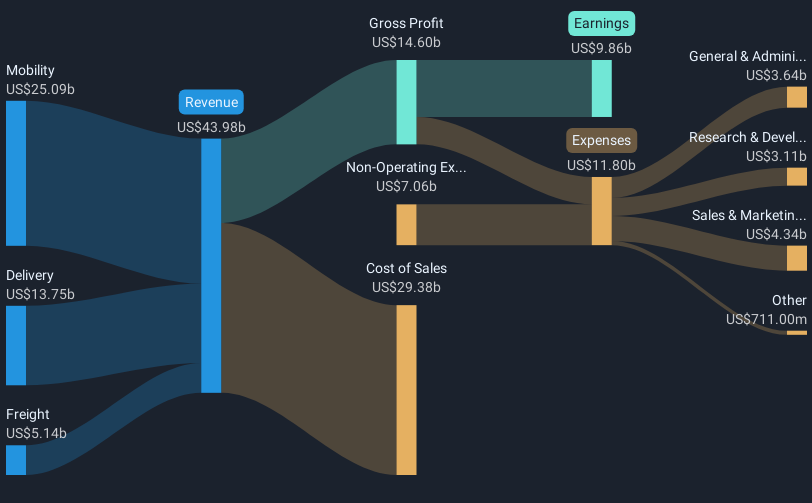 NYSE:UBER Revenue & Expenses Breakdown as at Mar 2025