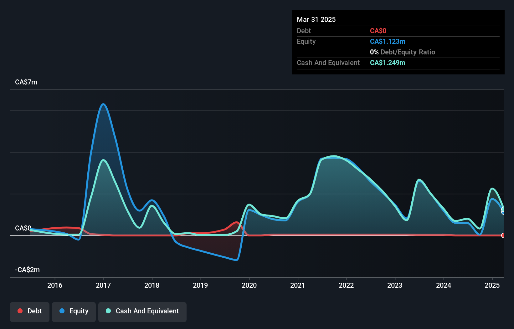 TSXV:TELO Debt to Equity History and Analysis as at Jan 2025