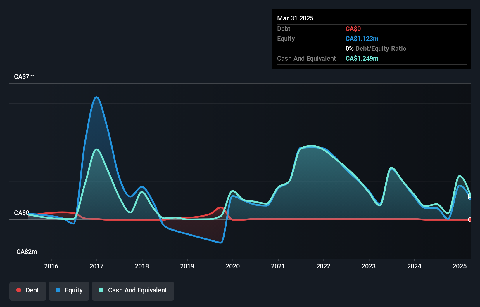 TSXV:TELO Debt to Equity History and Analysis as at Dec 2024