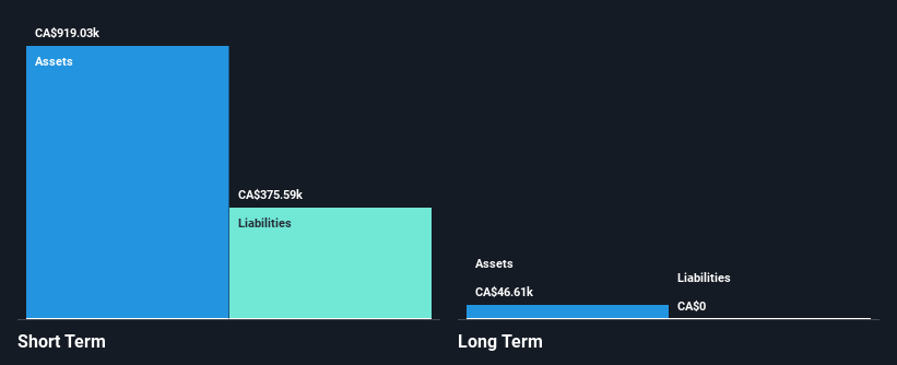 TSXV:TELO Financial Position Analysis as at Nov 2024