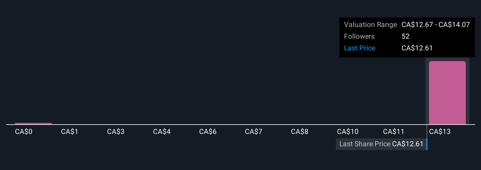 TSX:NXE Community Fair Values as at Oct 2025