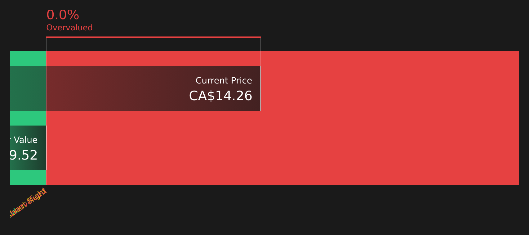 NXE Discounted Cash Flow as at Aug 2026