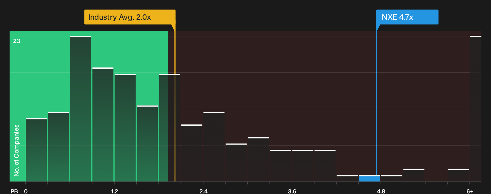 TSX:NXE P/B Ratio as at Jul 2026