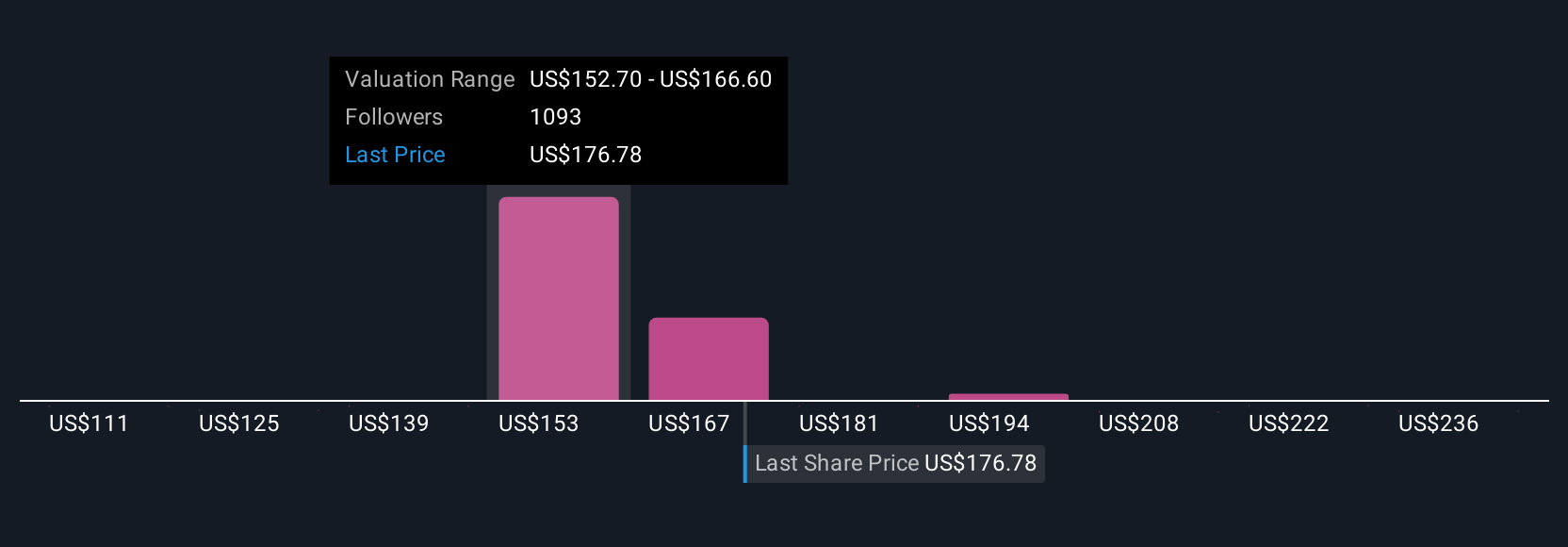 AMD Community Fair Values as at Jul 2025