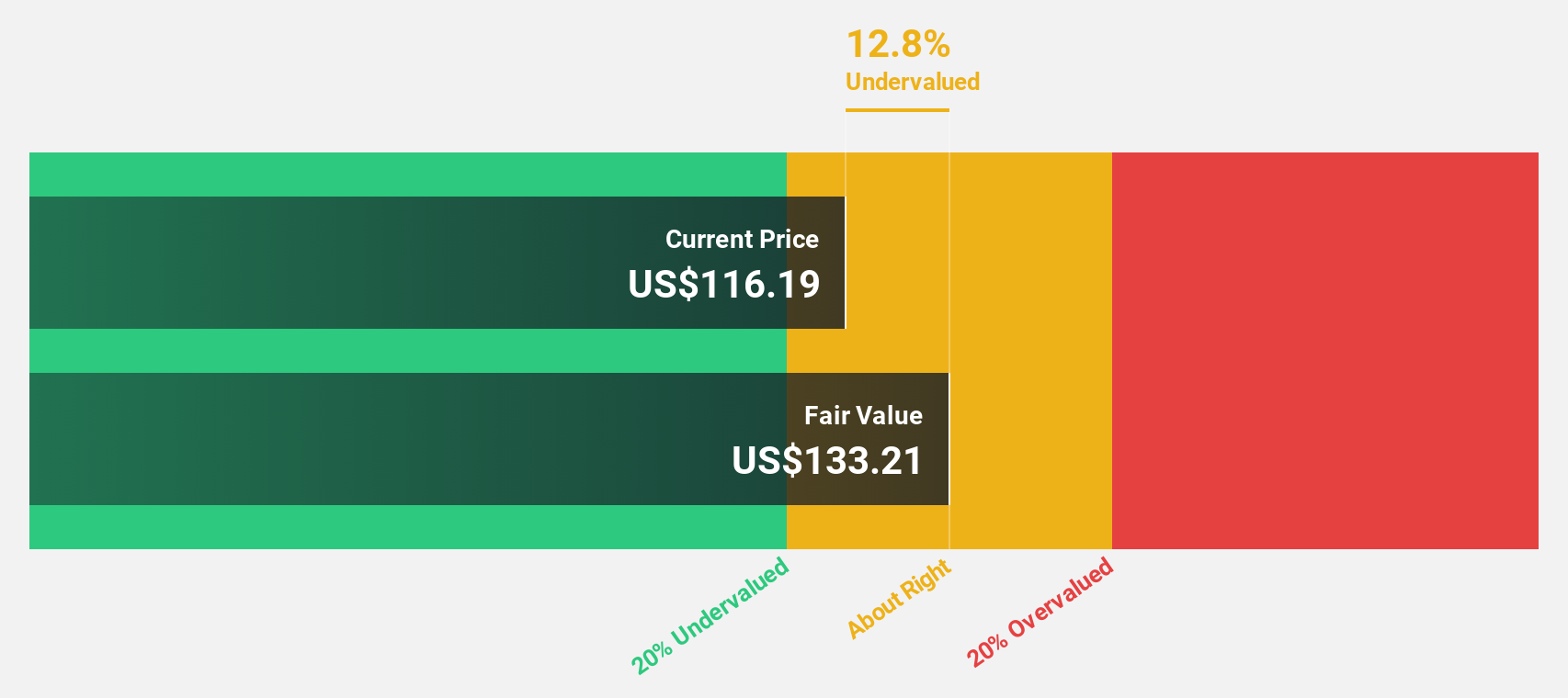 NasdaqGS:AMD Discounted Cash Flow as at Sep 2024