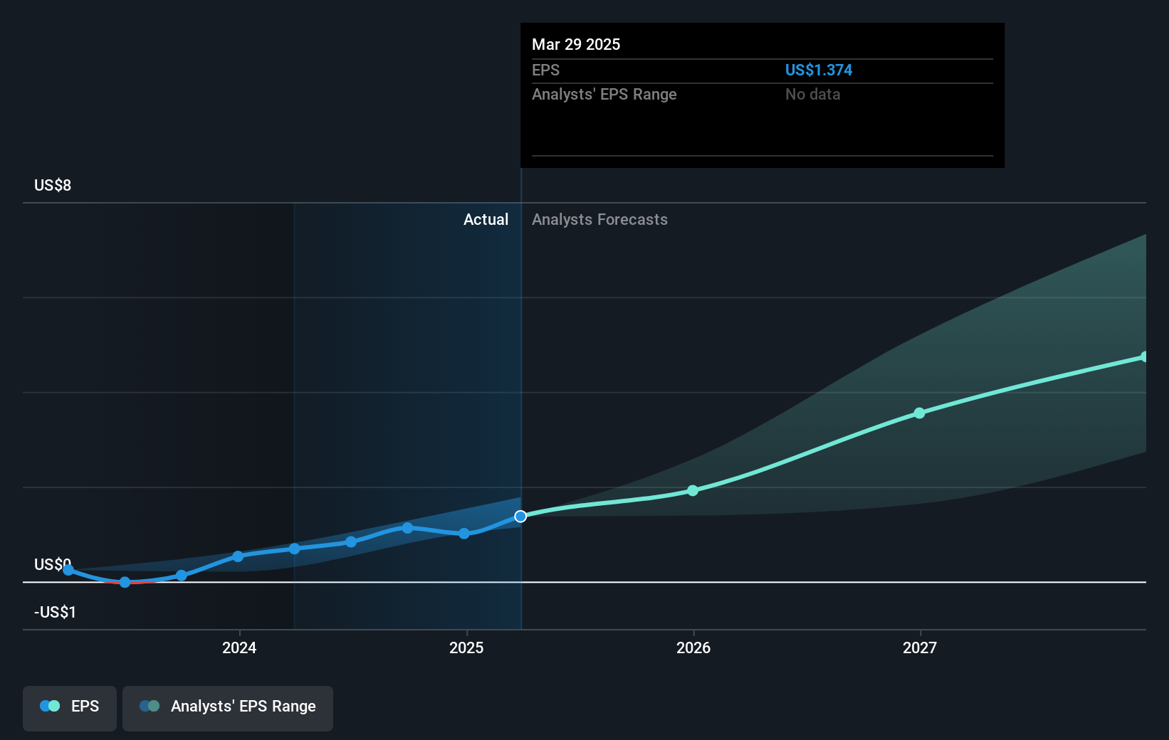 NasdaqGS:AMD Earnings Per Share Growth as at Feb 2025