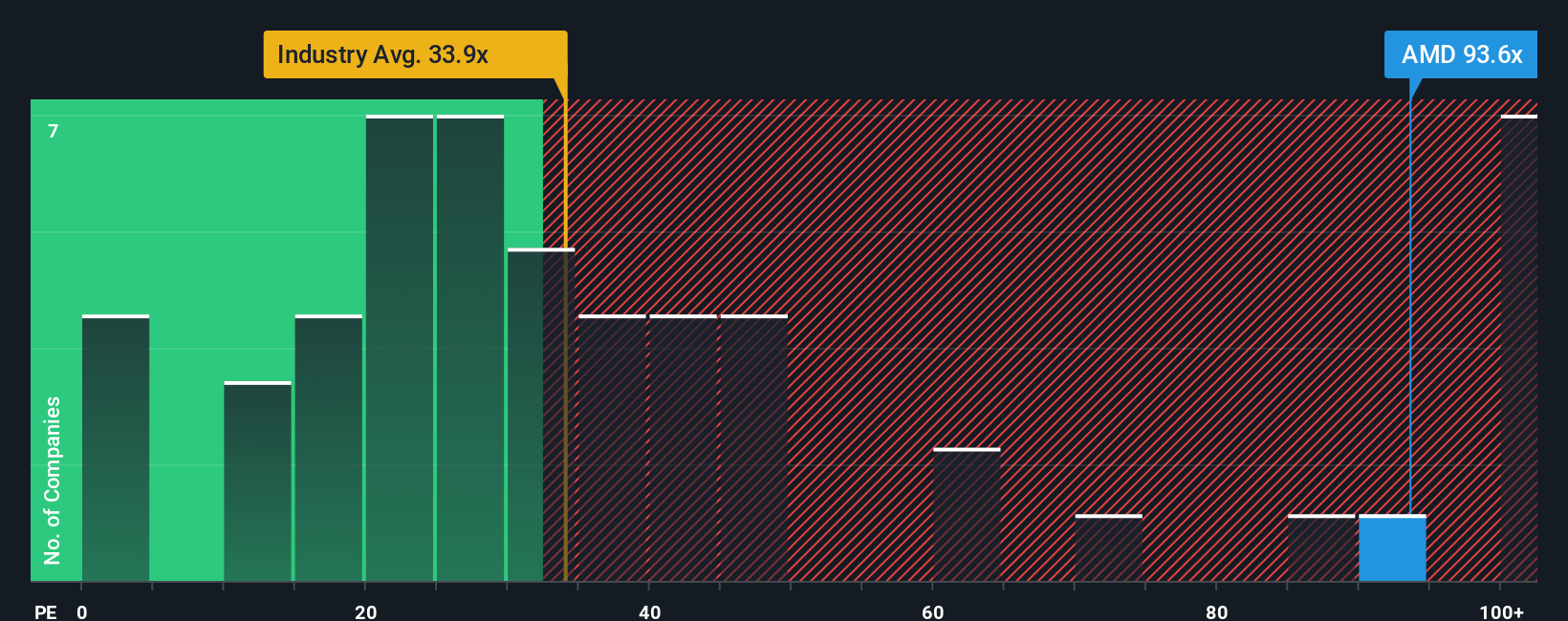 NasdaqGS:AMD PE Ratio as at Sep 2025