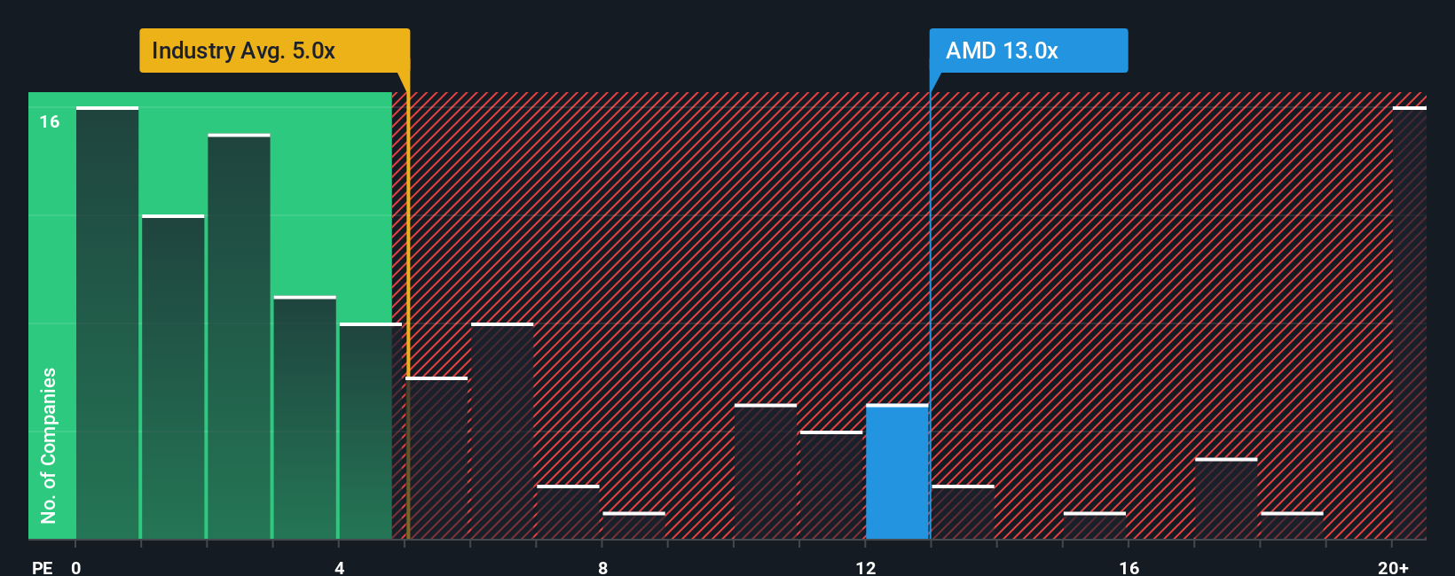 NasdaqGS:AMD PS Ratio as at Oct 2025