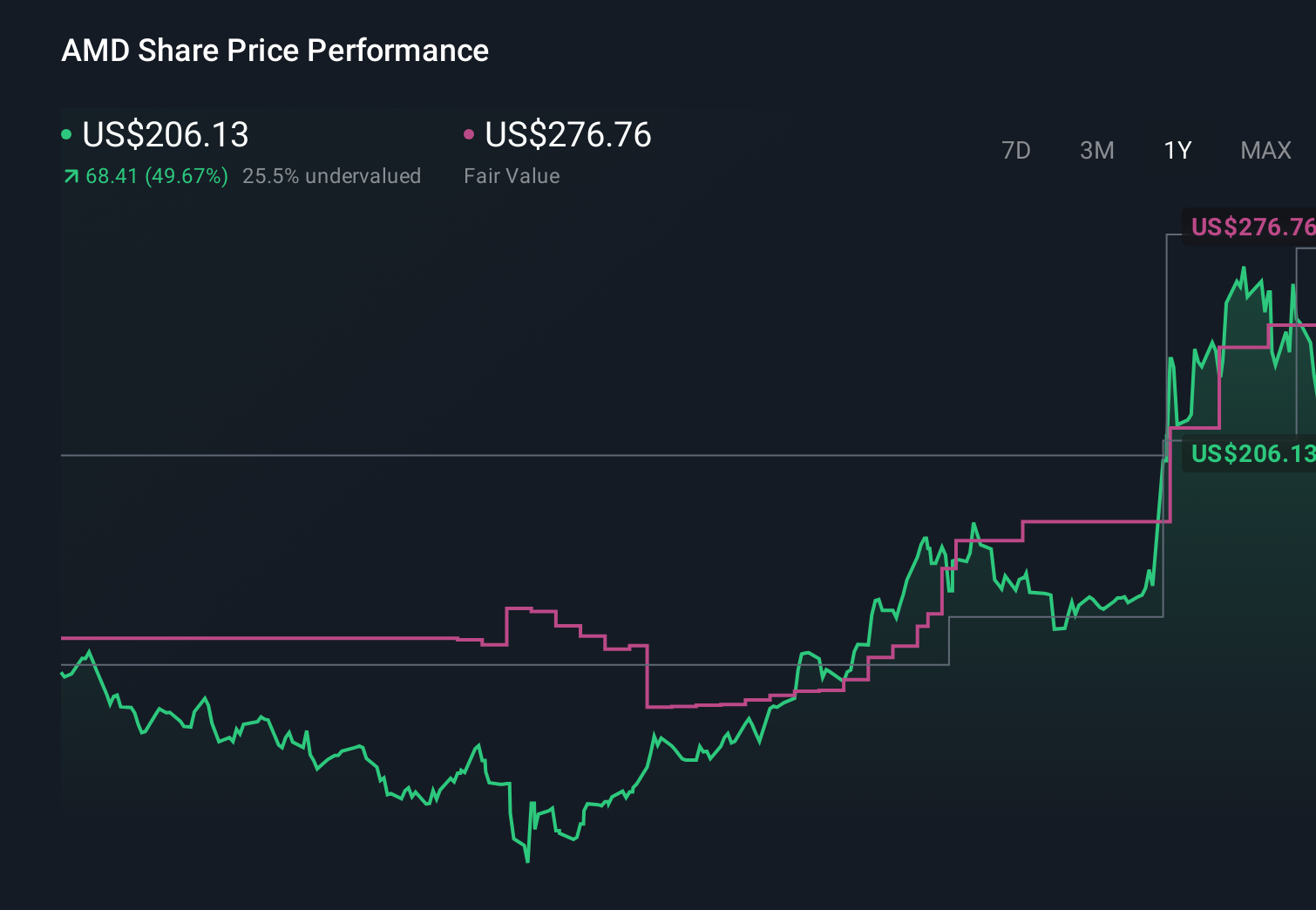 AMD 1-Year Stock Price Chart
