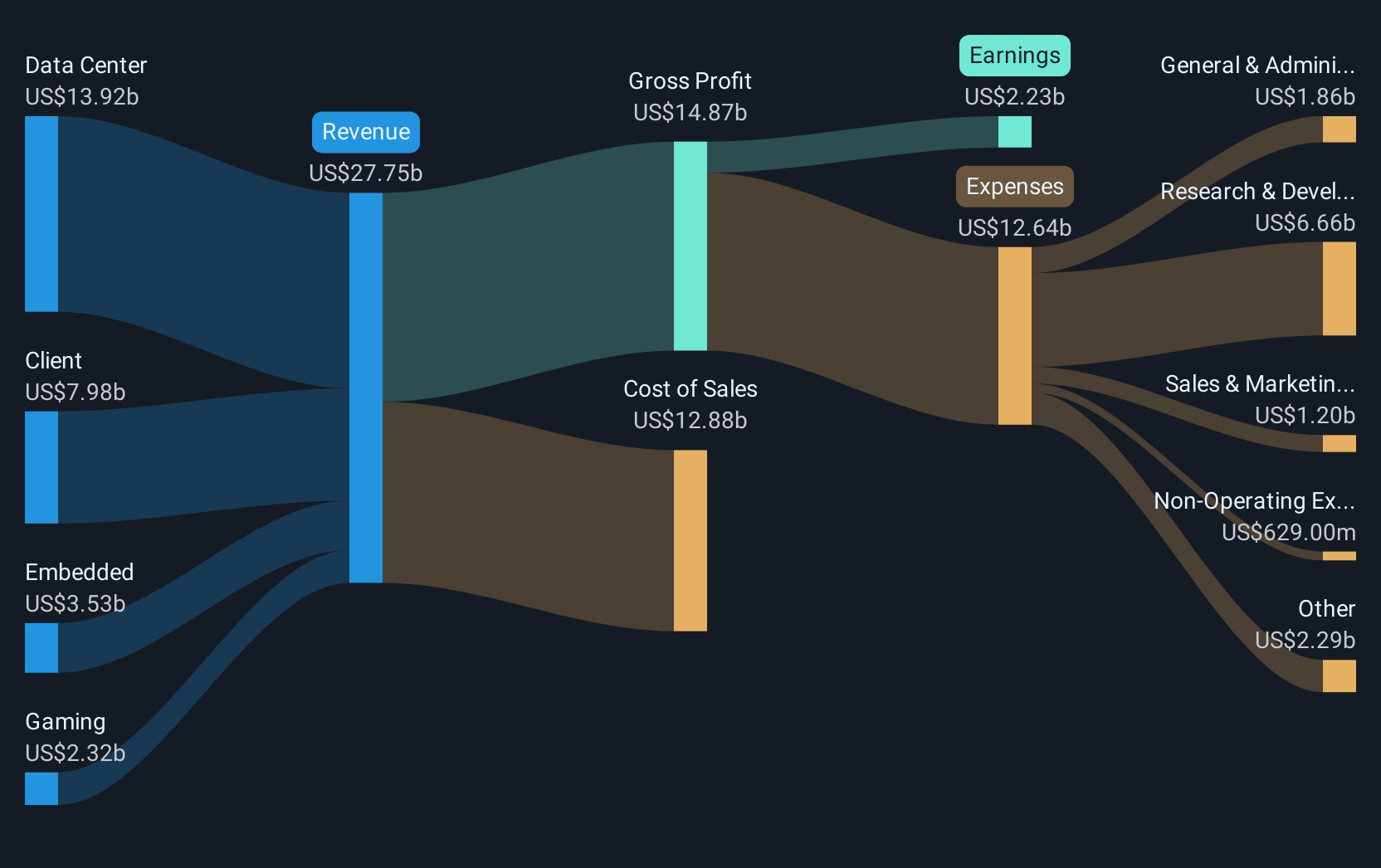 NasdaqGS:AMD Revenue & Expenses Breakdown as at Feb 2025