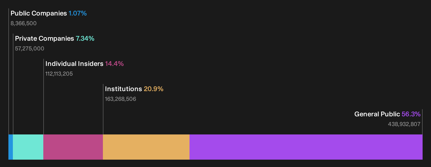 SHSE:688777 Ownership Breakdown as at Oct 2026
