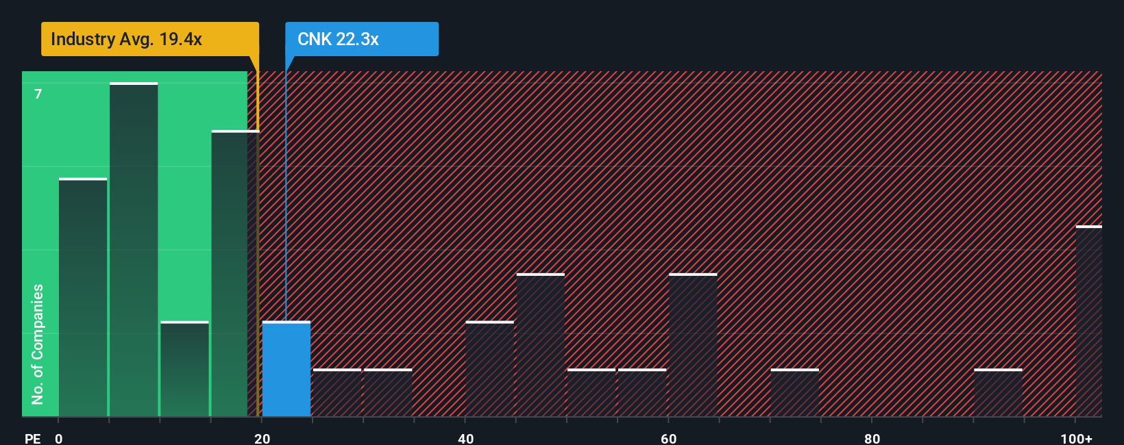 NYSE:CNK PE Ratio as at Nov 2025