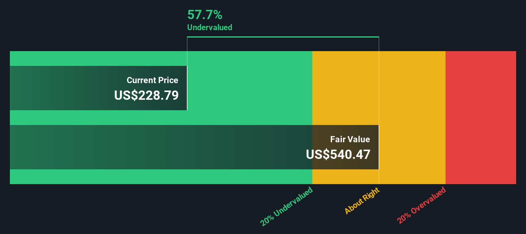 TMUS Discounted Cash Flow as at Oct 2025