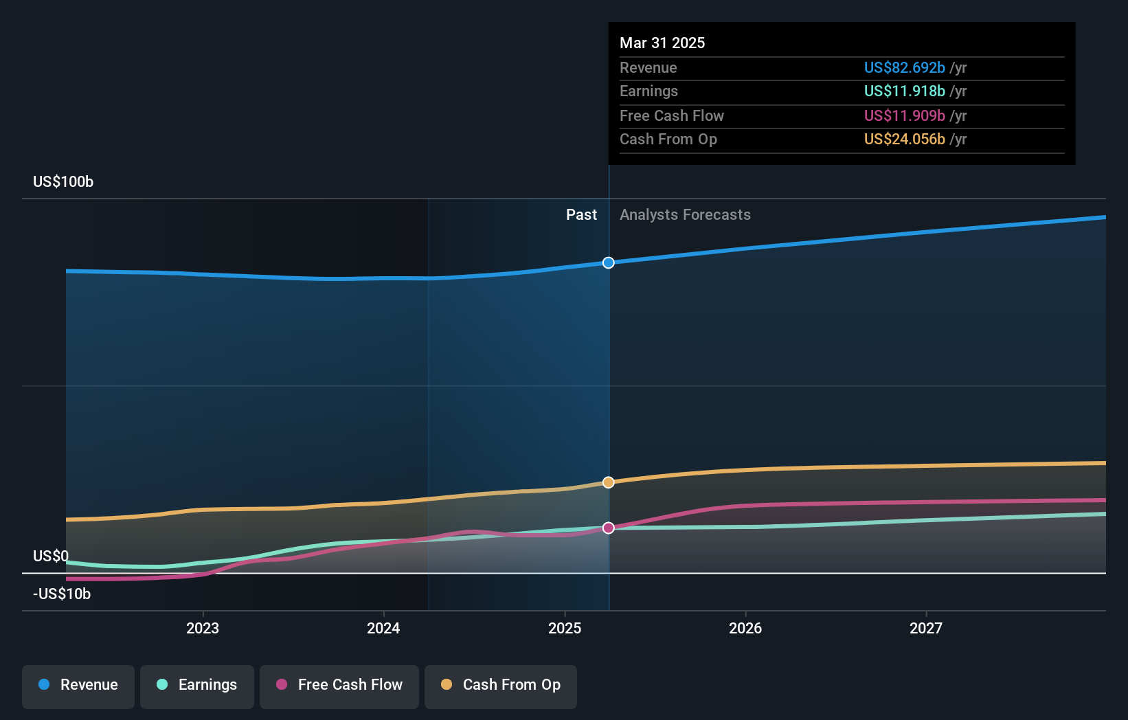 NasdaqGS:TMUS Earnings and Revenue Growth as at Sep 2024