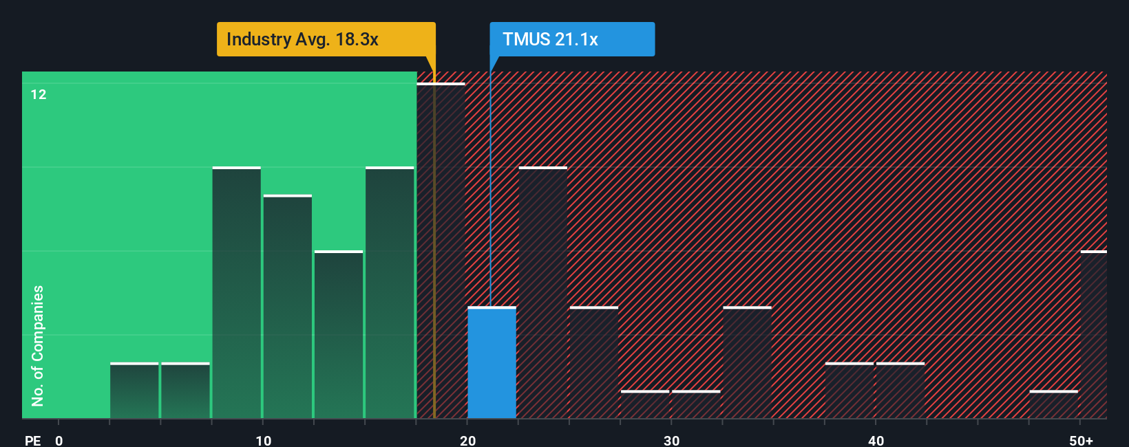 NasdaqGS:TMUS PE Ratio as at Oct 2025