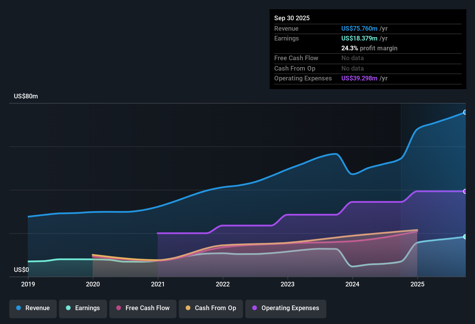 OTCPK:OAKC Earnings & Revenue History as at Oct 2025