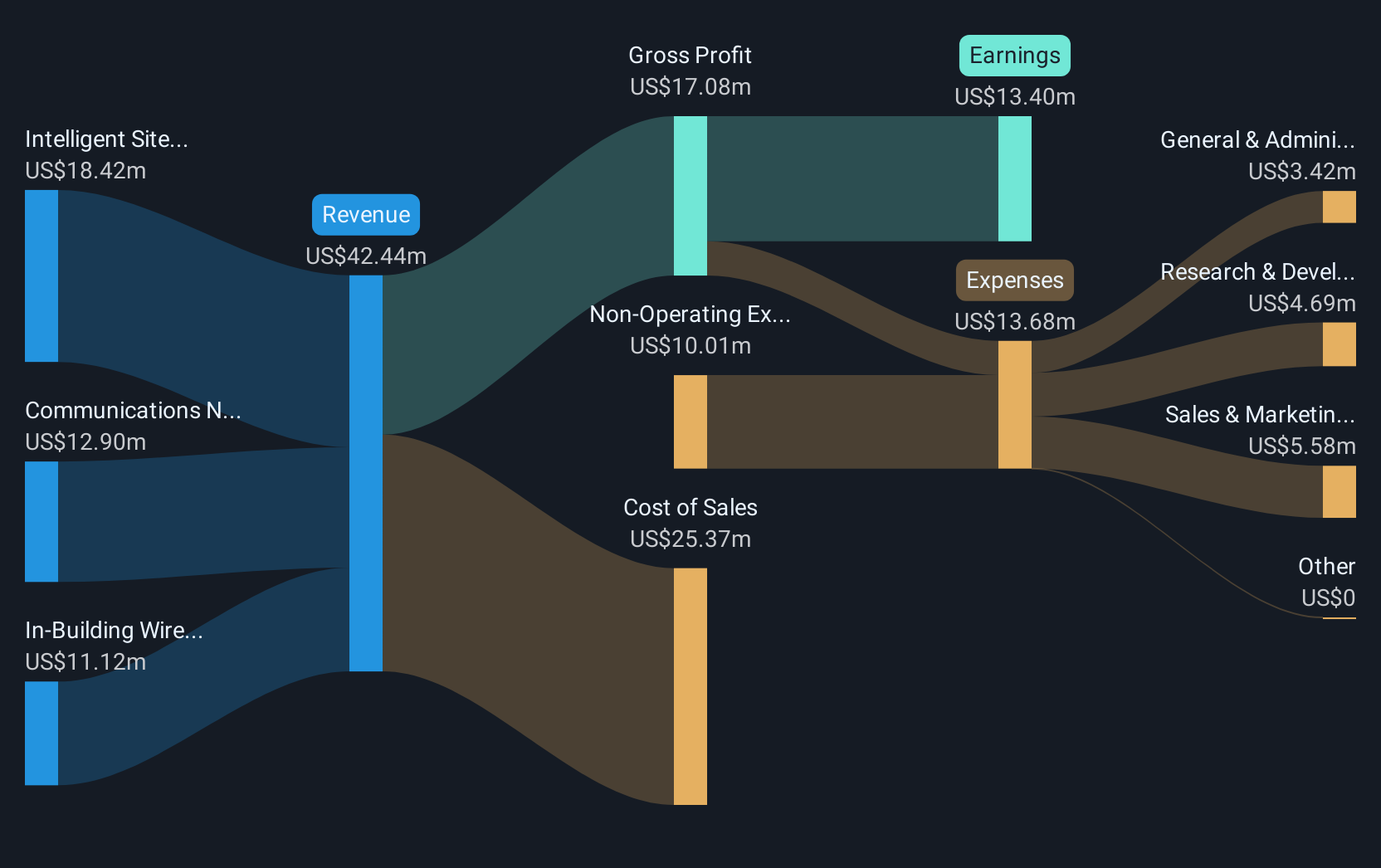 OTCPK:WSTL Revenue & Expenses Breakdown as at Dec 2024