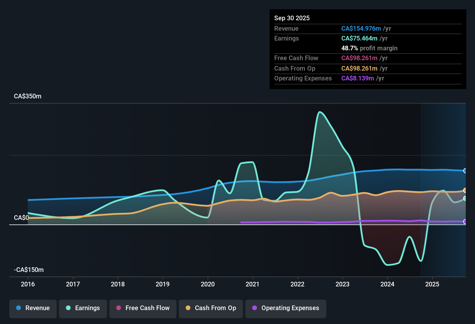 TSX:MI.UN Earnings & Revenue History as at Nov 2025