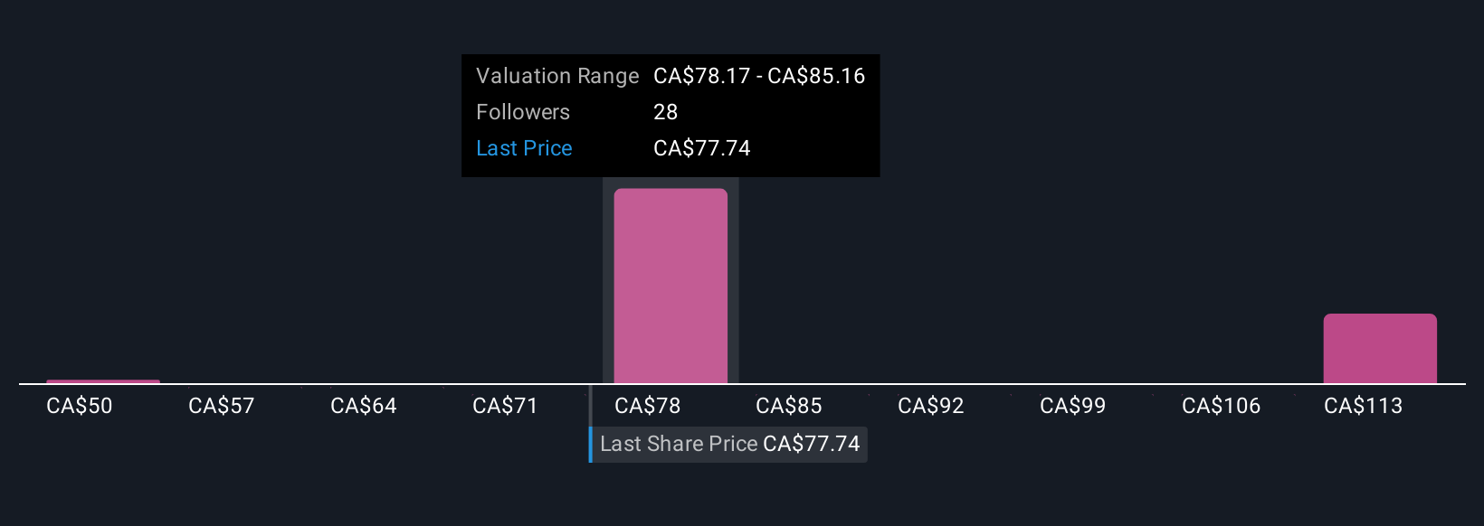 TSX:EIF Community Fair Values as at Oct 2025
