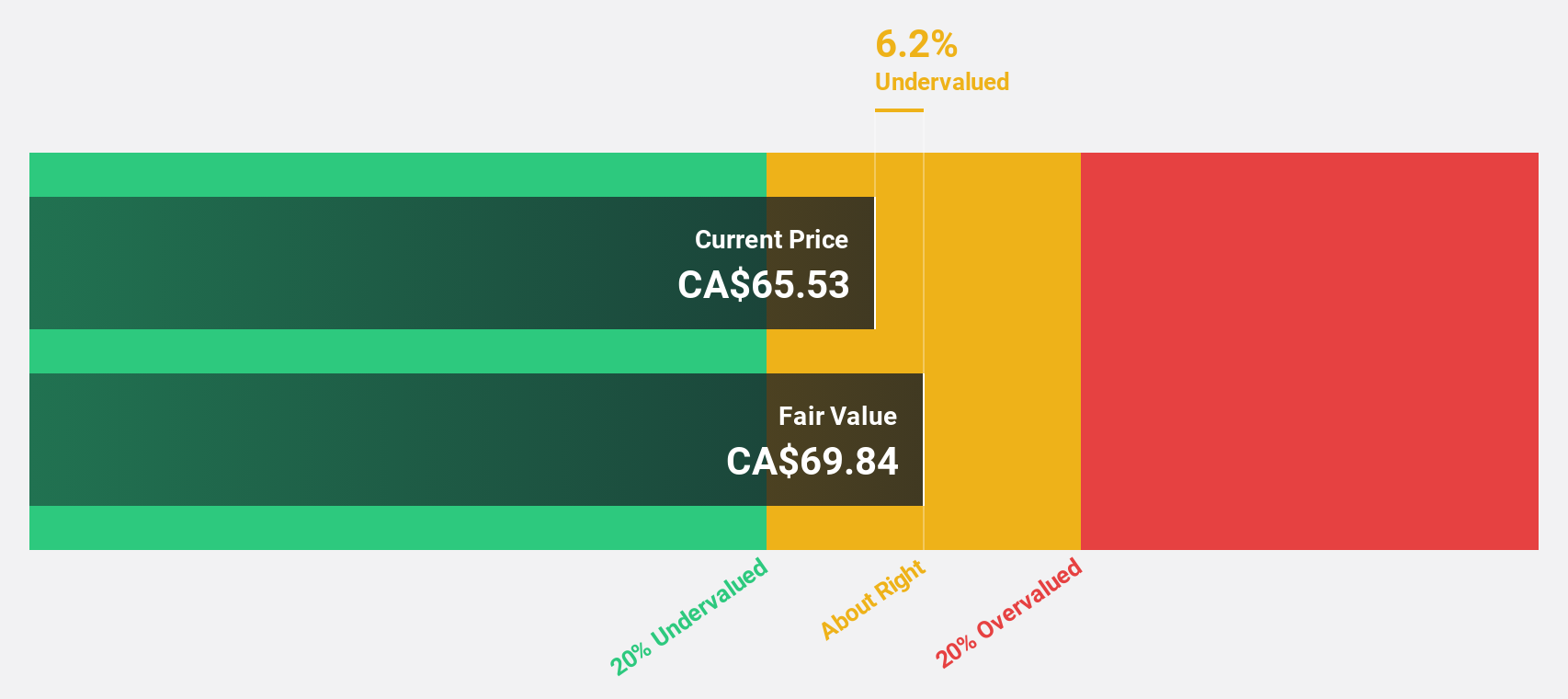 TSX:EIF Discounted Cash Flow as at May 2025