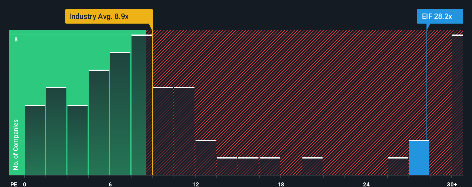 TSX:EIF PE Ratio as at Nov 2025