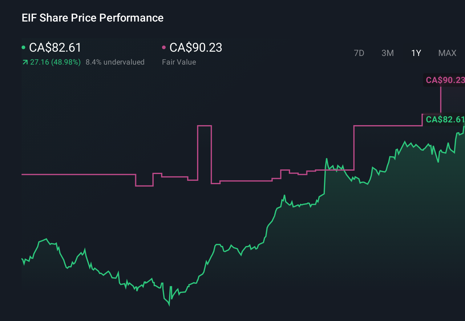TSX:EIF 1-Year Stock Price Chart