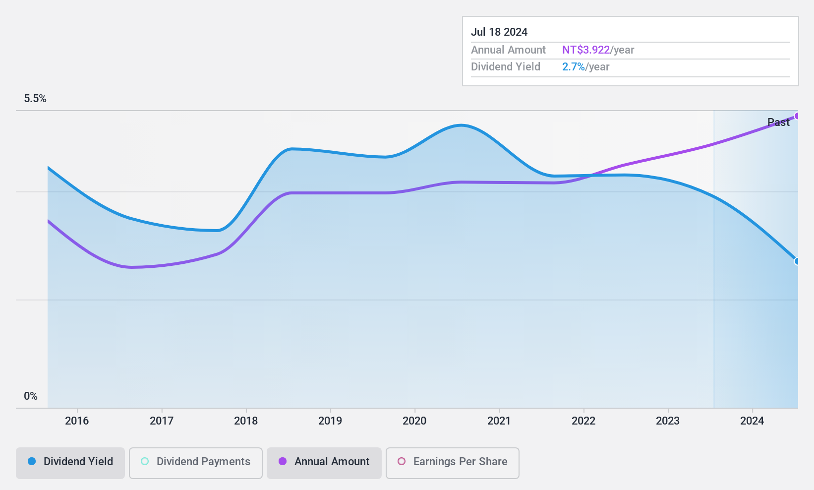 TPEX:4549 Dividend History as at Apr 2025