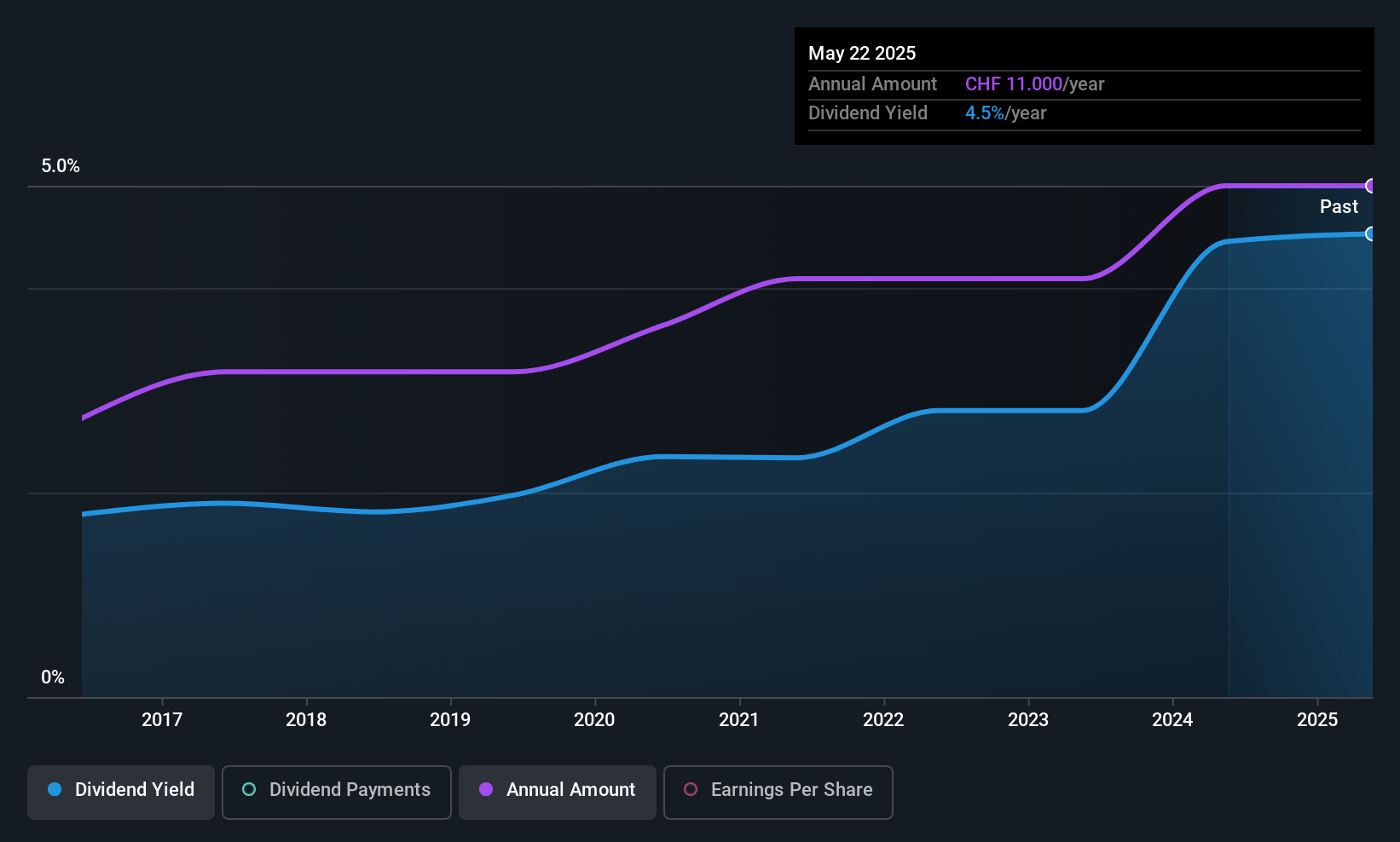 SWX:GMI Dividend History as at Jul 2025