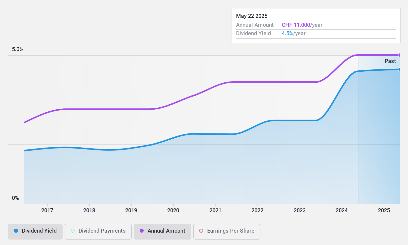 SWX:GMI Dividend History as at Dec 2024