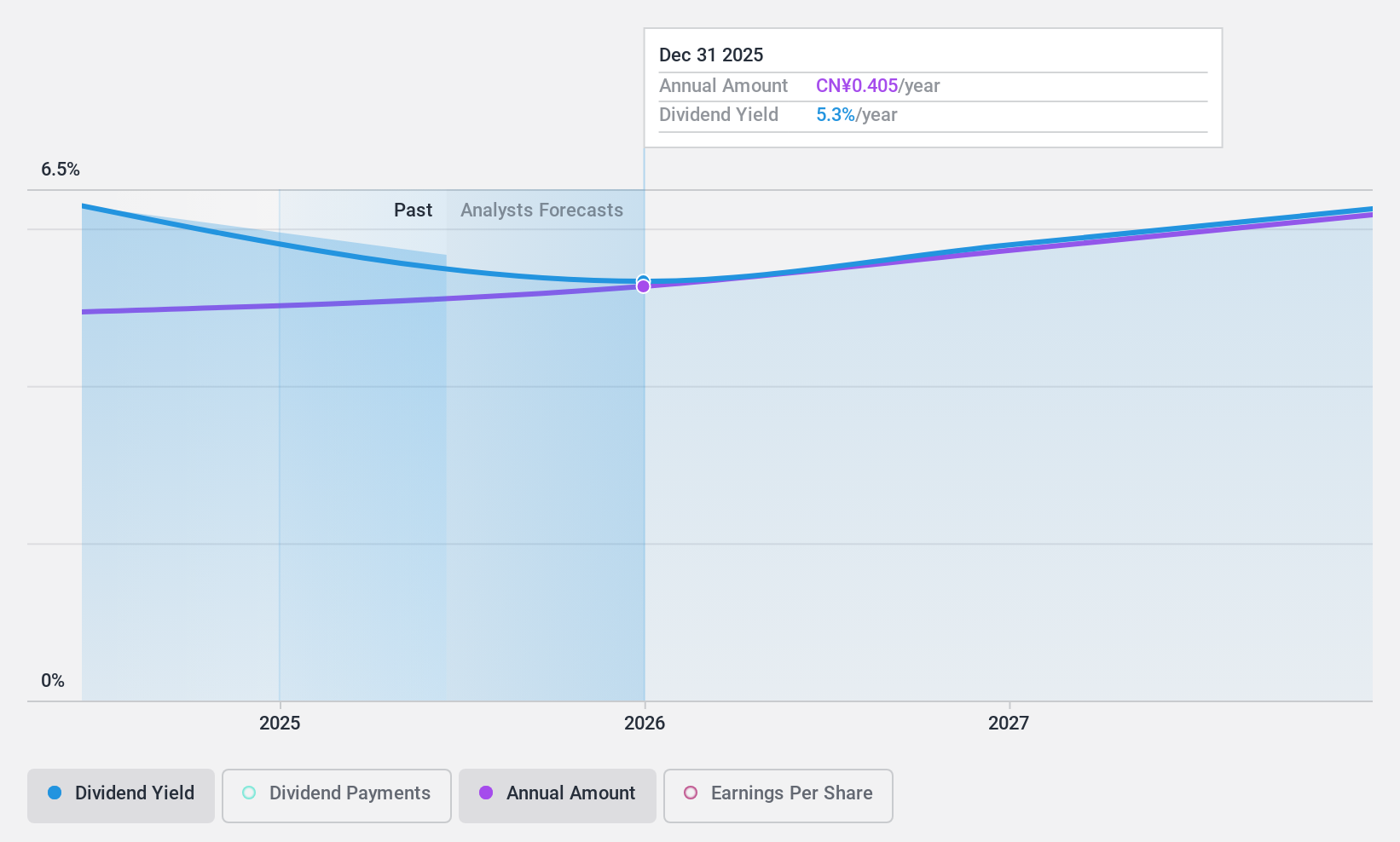 SHSE:600866 Dividend History as at May 2024