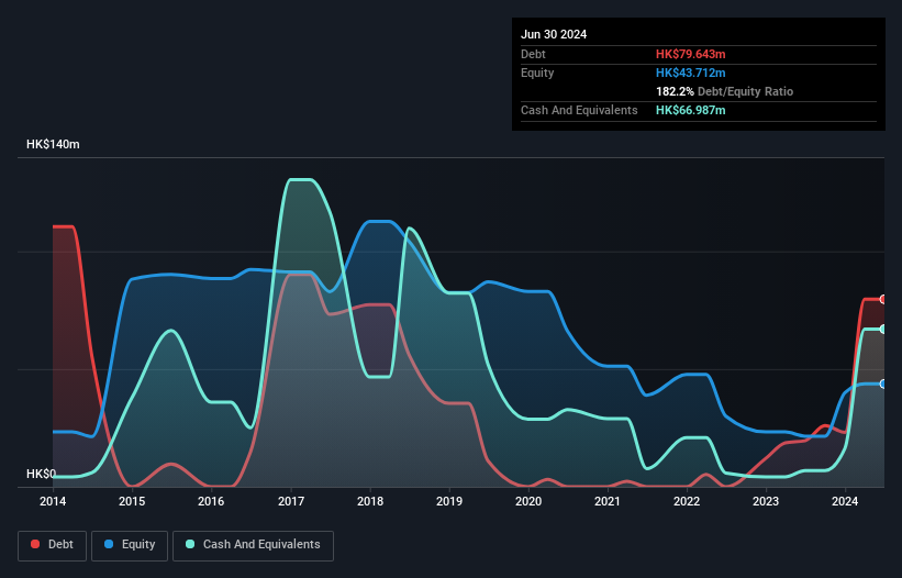 SEHK:8162 Debt to Equity History and Analysis as at Dec 2024