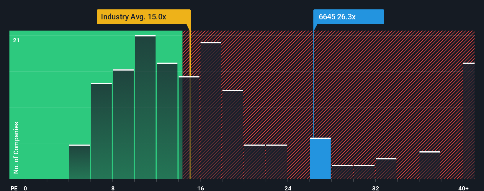 TSE:6645 PE Ratio as at Oct 2025