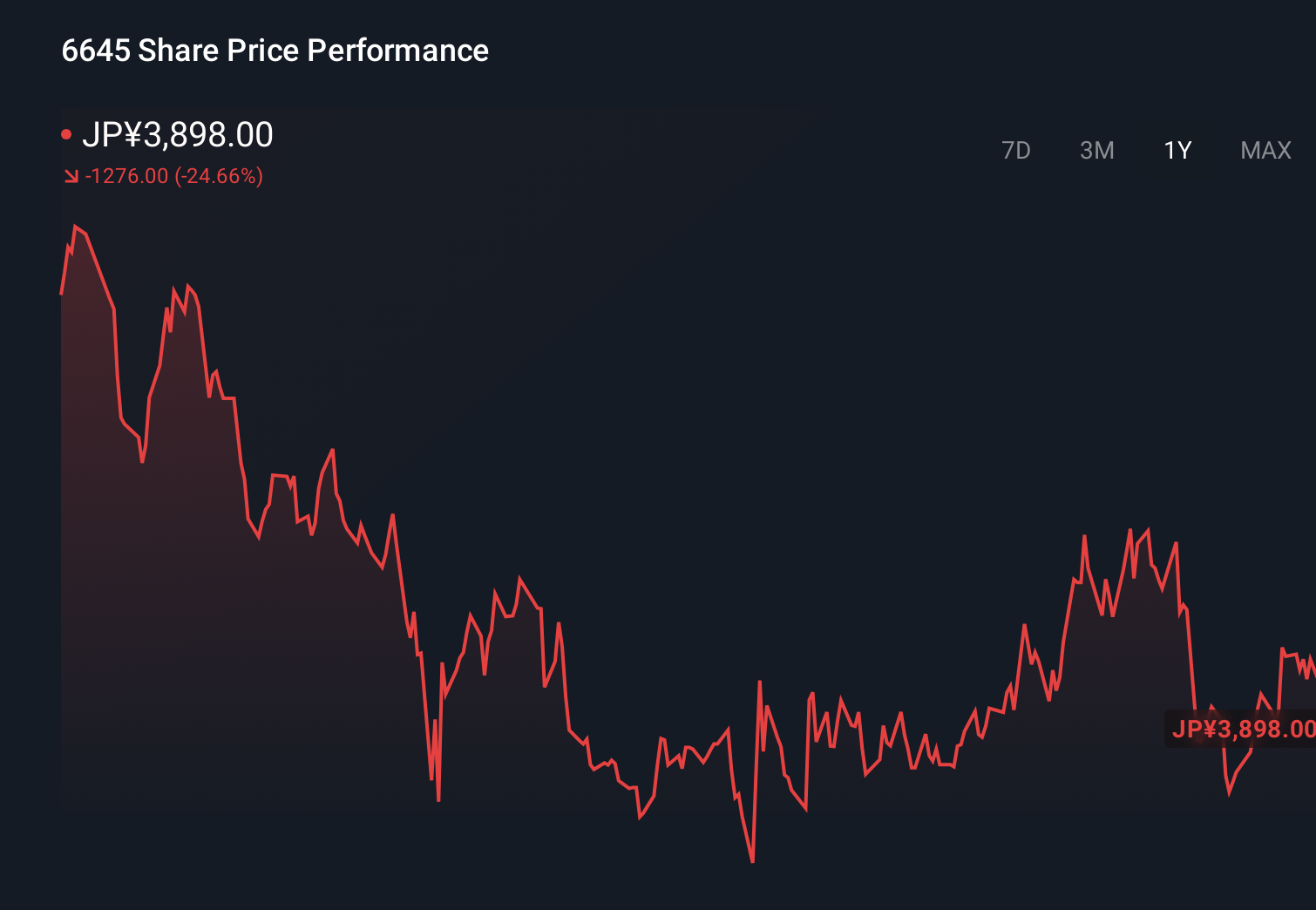 TSE:6645 1-Year Stock Price Chart