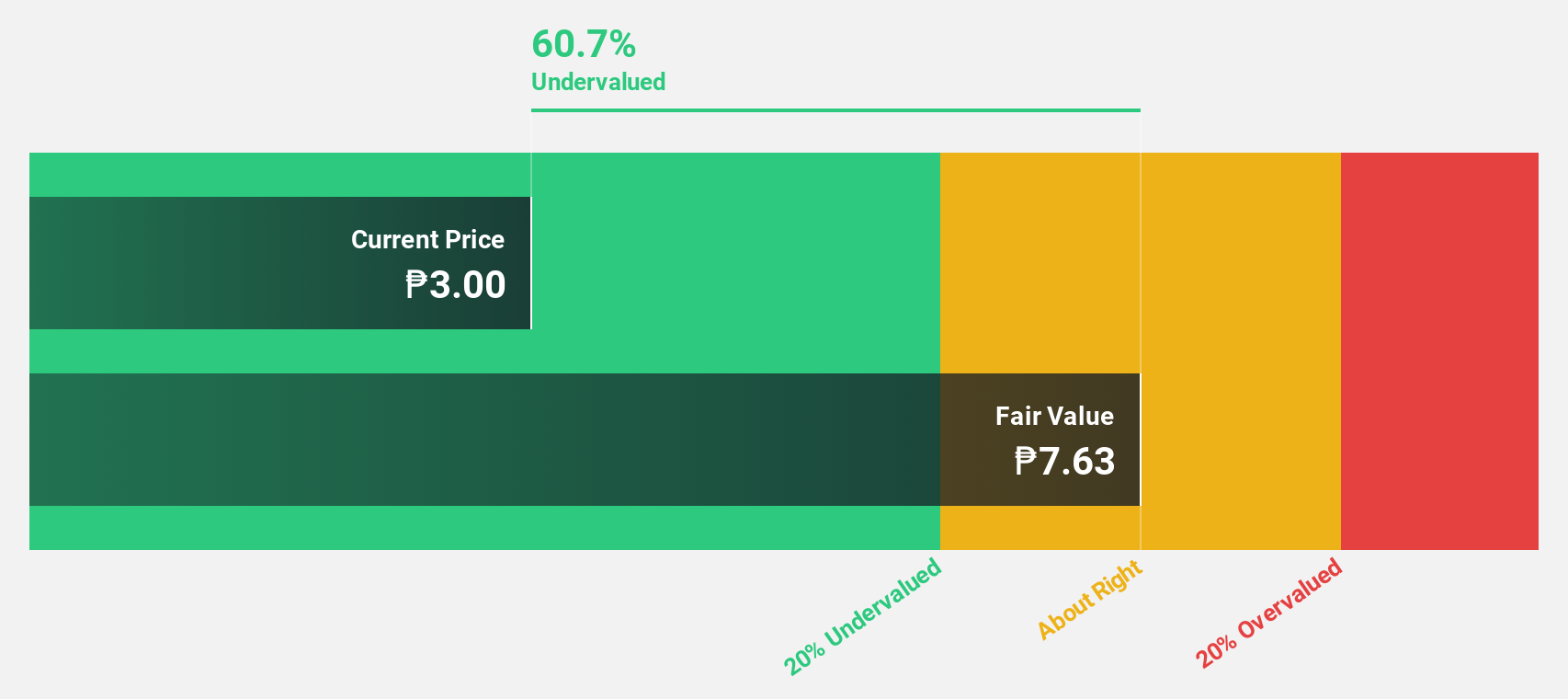 PSE:BLOOM Discounted Cash Flow as at Sep 2025