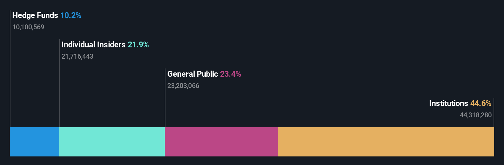 NYSE:SOC Ownership Breakdown as at Feb 2025