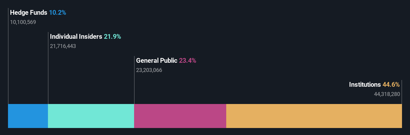 NYSE:SOC Ownership Breakdown as at Dec 2024