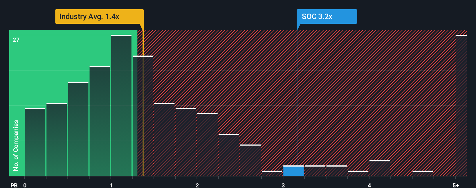 NYSE:SOC PB Ratio as at Oct 2025