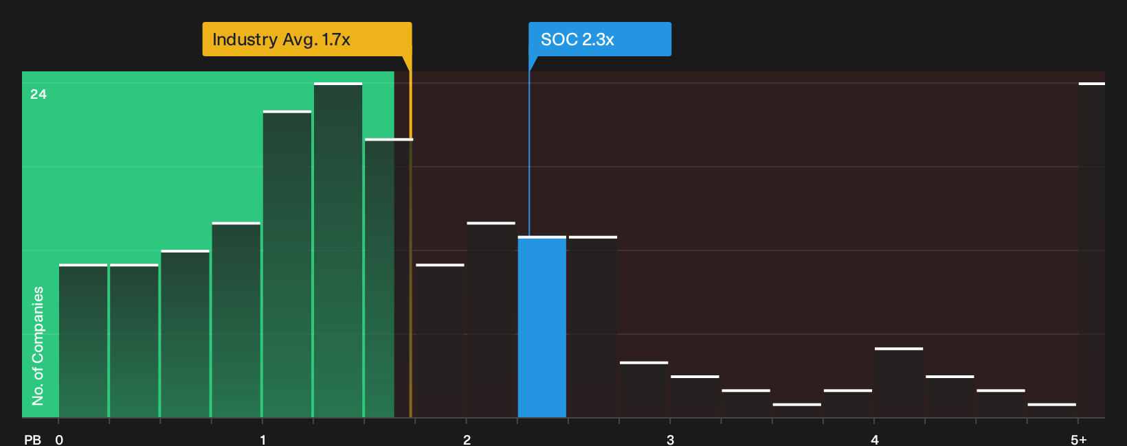 NYSE:SOC P/B Ratio as at Jun 2026