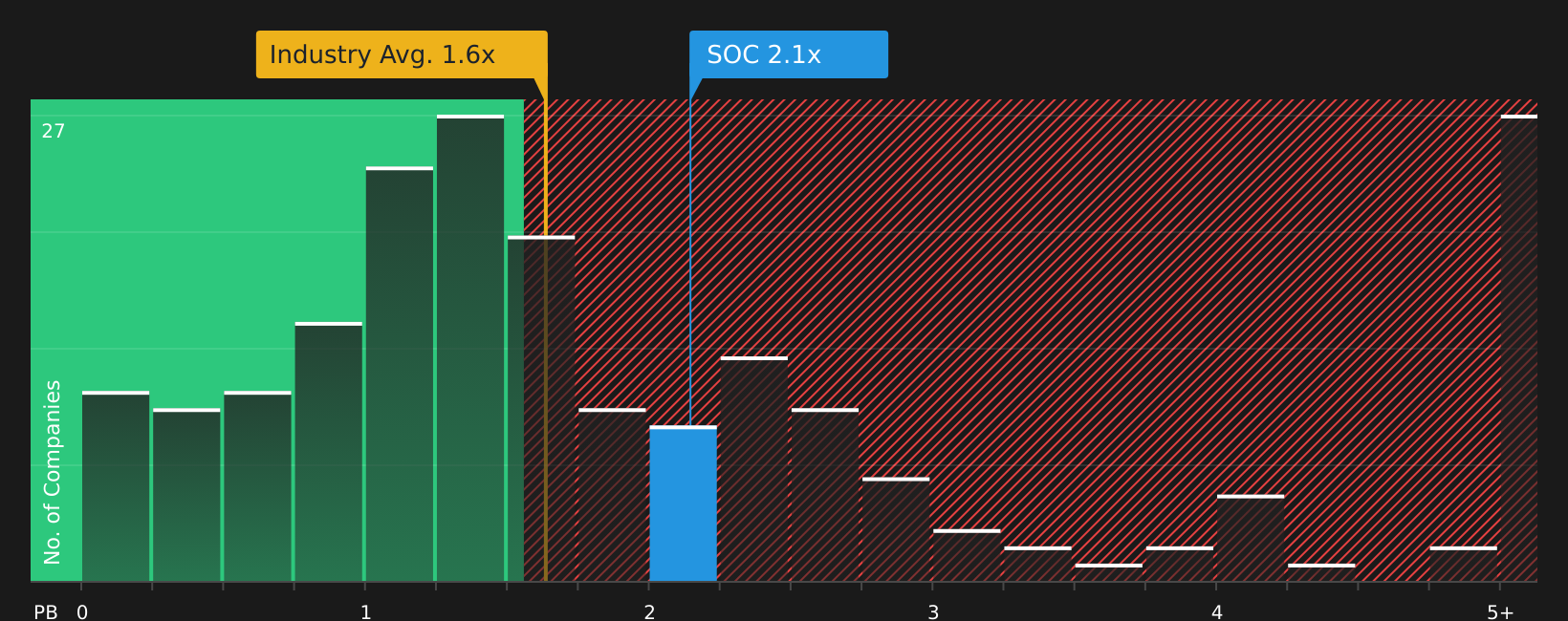 NYSE:SOC P/B Ratio as at Jul 2026
