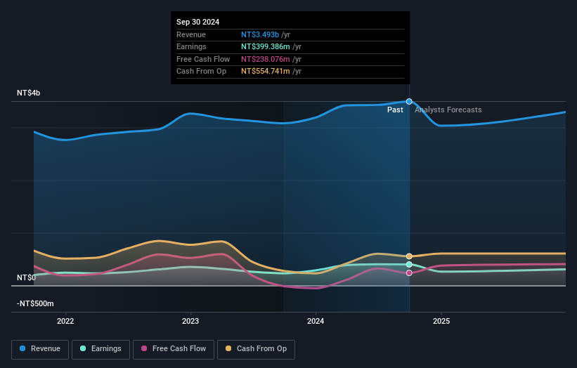 TWSE:1789 Earnings and Revenue Growth as at Nov 2024