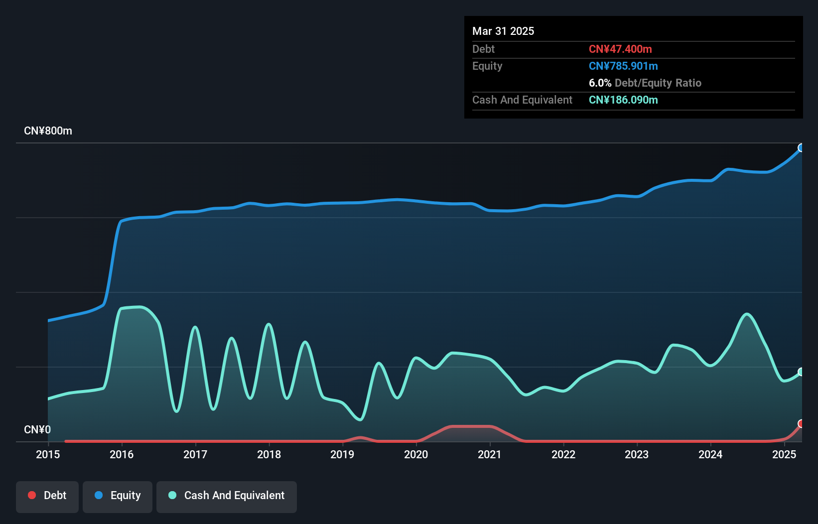 SZSE:002779 Debt to Equity as at Jun 2025
