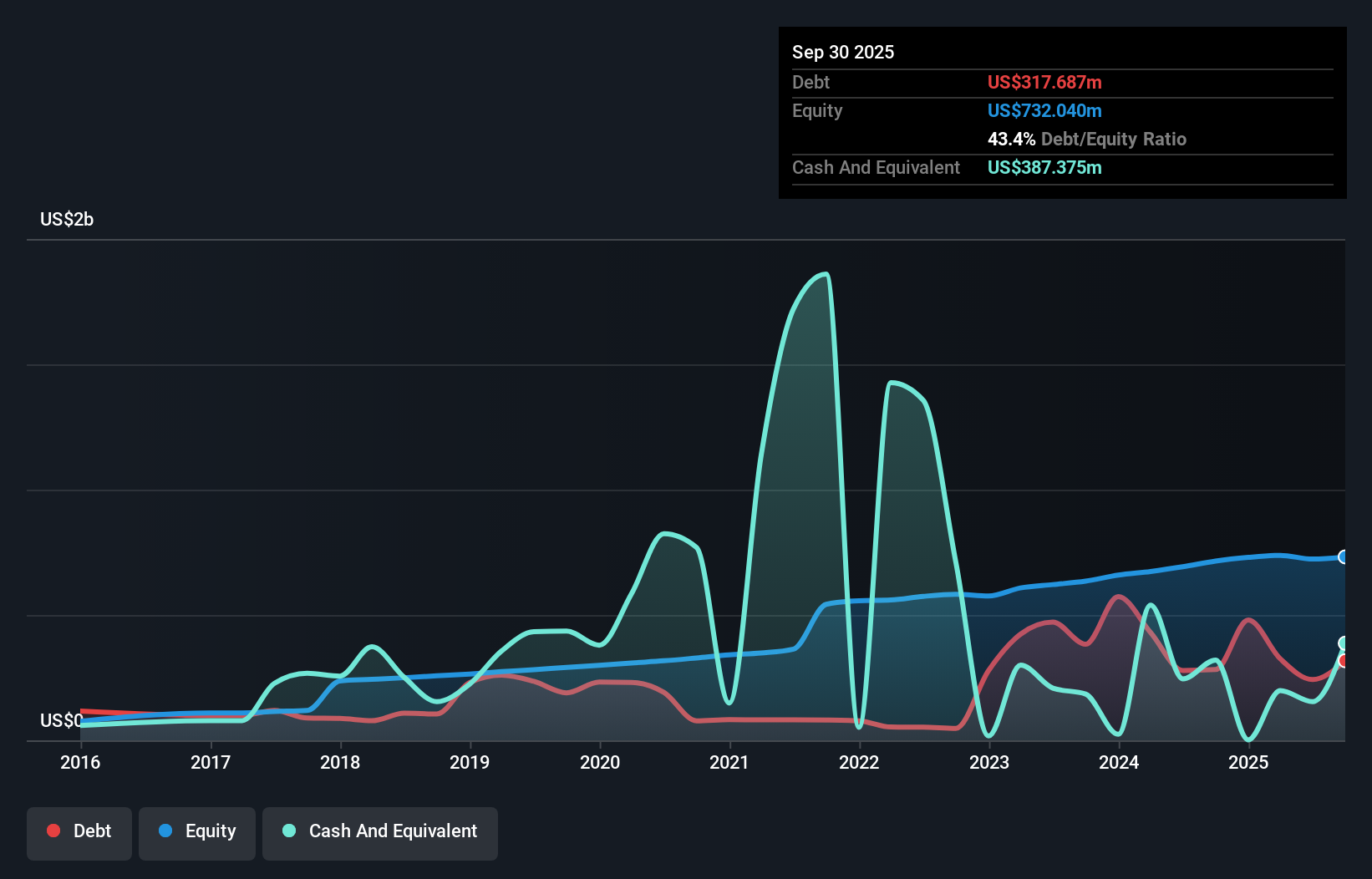 MCB Debt to Equity as at Nov 2025