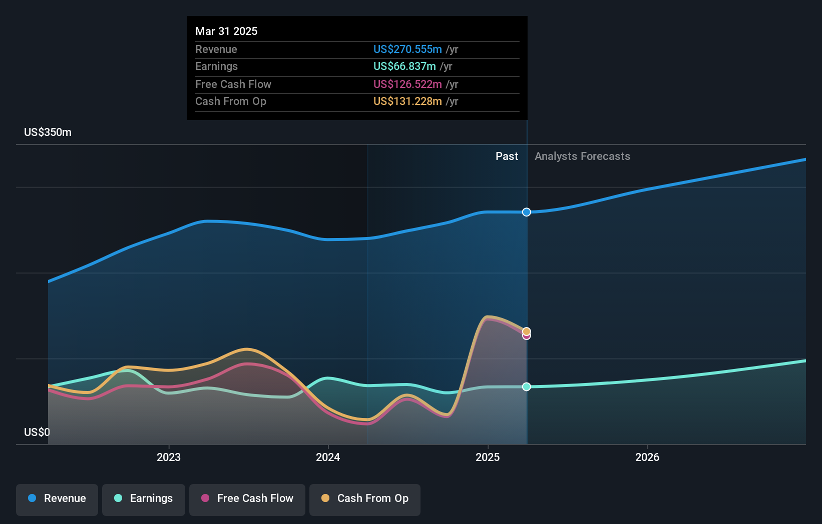 NYSE:MCB Earnings and Revenue Growth as at Jan 2025