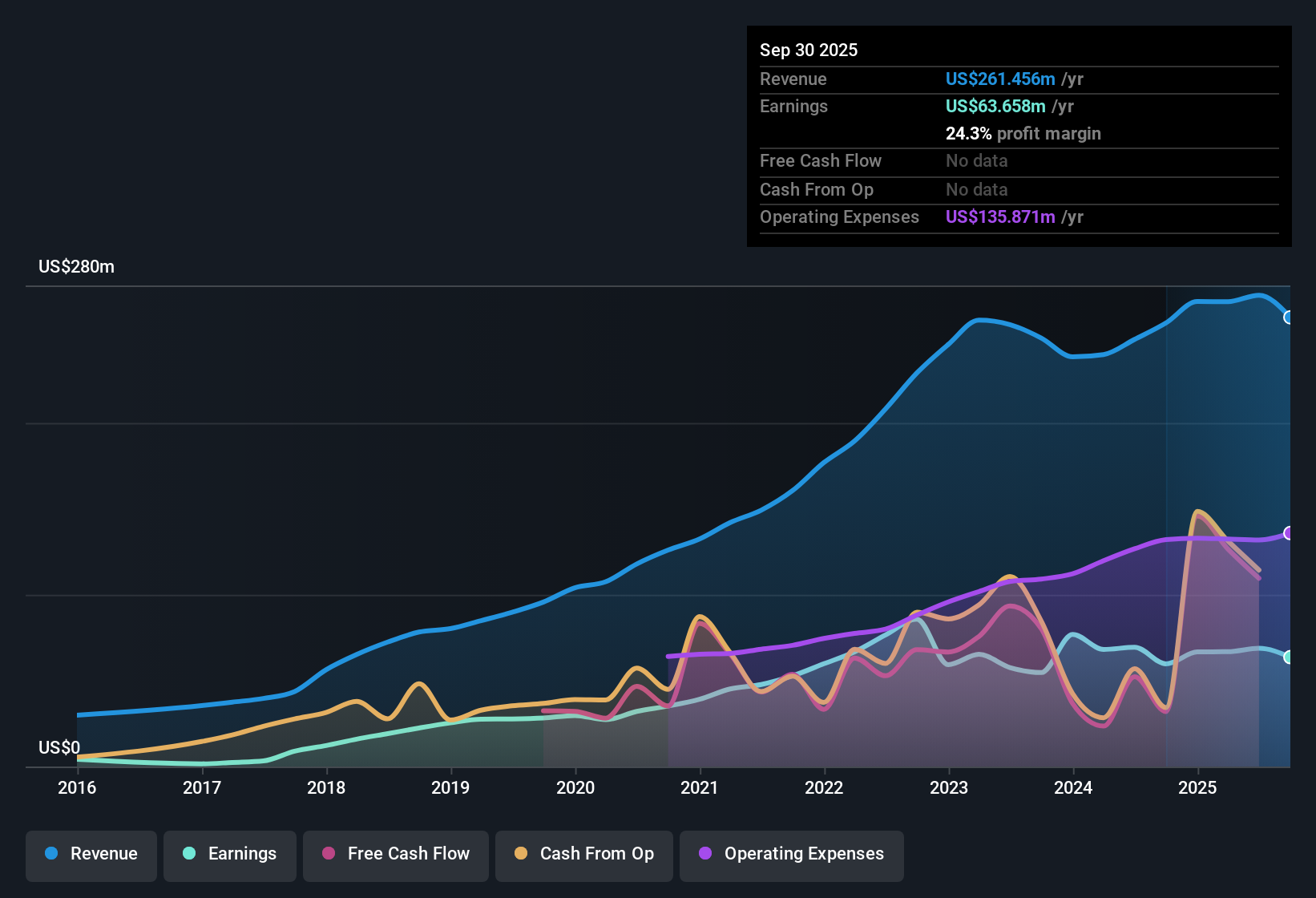 NYSE:MCB Earnings & Revenue History as at Oct 2025