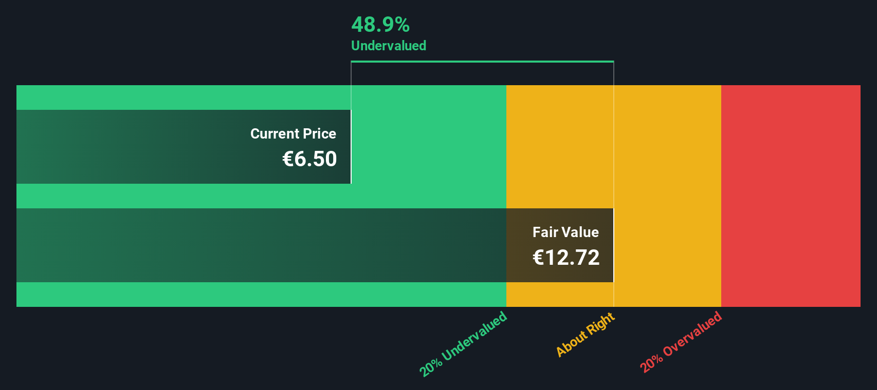 NHH Discounted Cash Flow as at Nov 2025