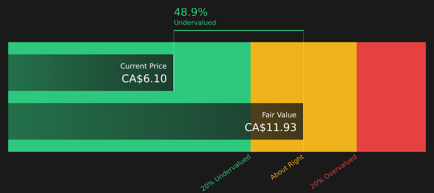TSXV:HMMC Share price vs Value as at Mar 2026